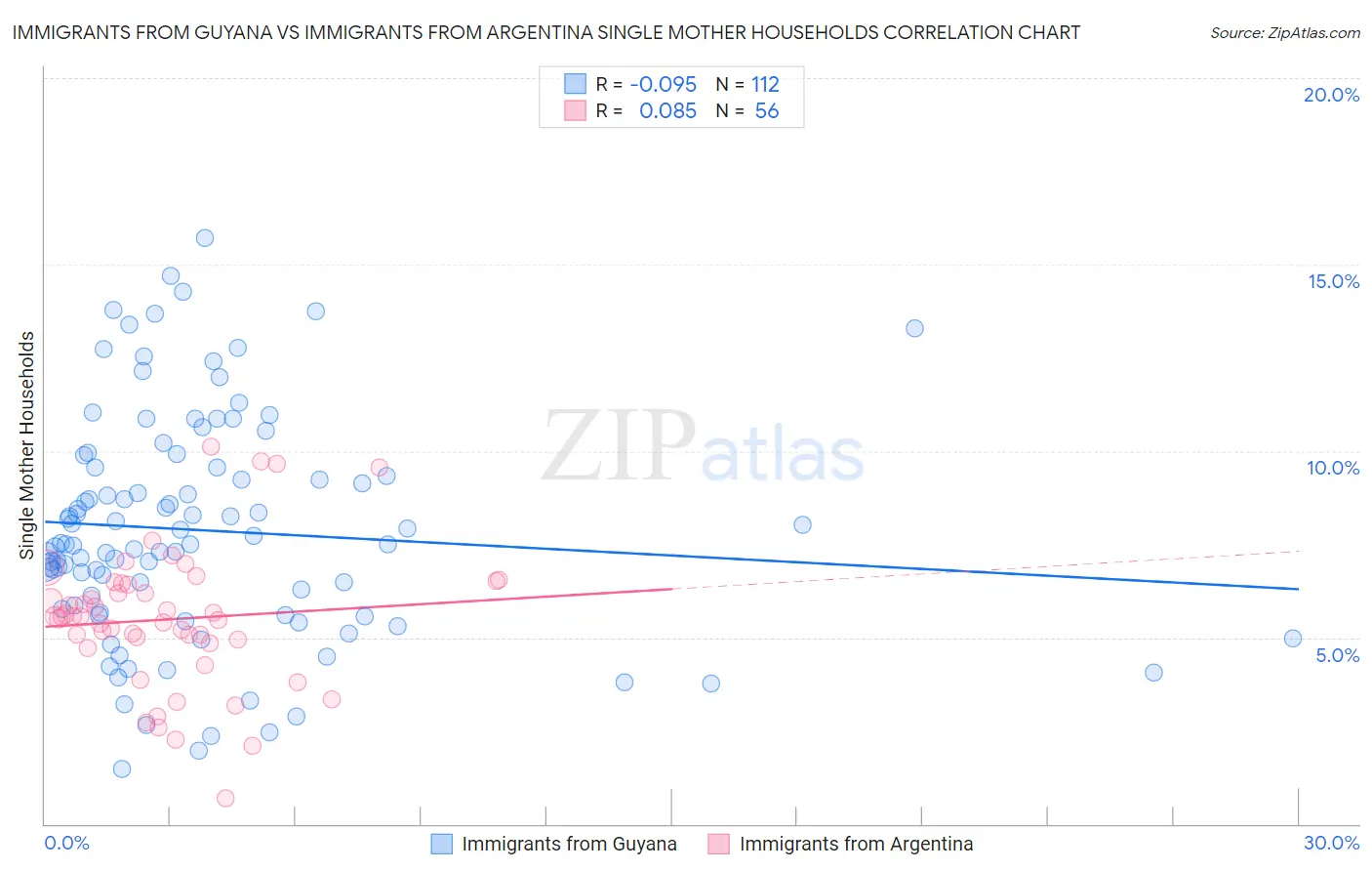 Immigrants from Guyana vs Immigrants from Argentina Single Mother Households