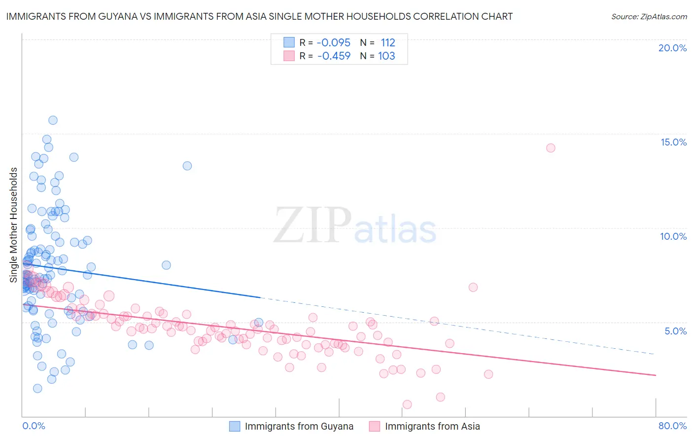 Immigrants from Guyana vs Immigrants from Asia Single Mother Households