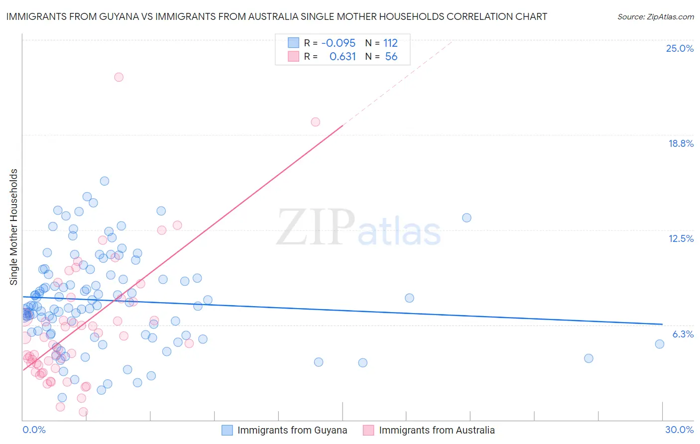 Immigrants from Guyana vs Immigrants from Australia Single Mother Households
