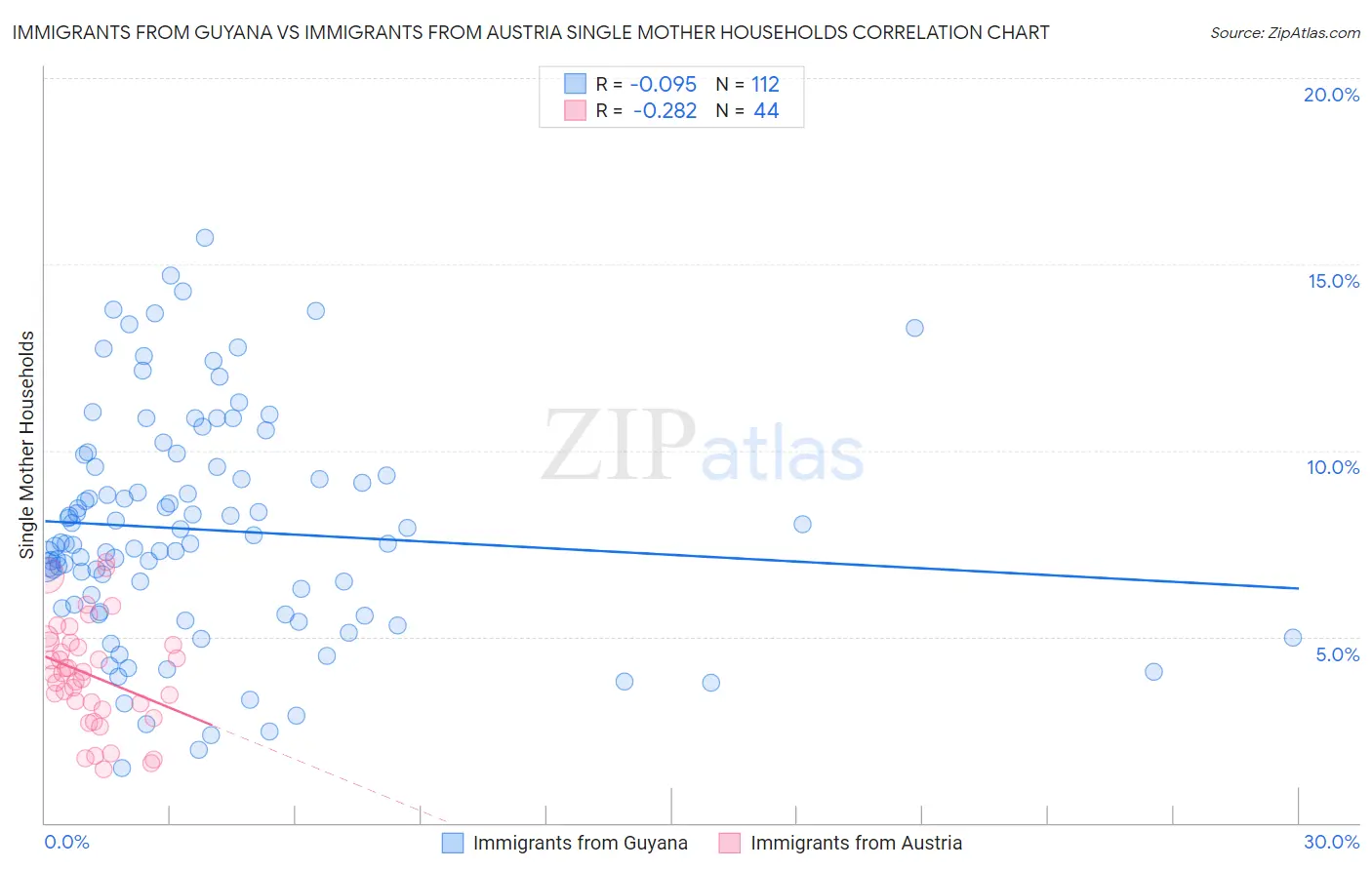 Immigrants from Guyana vs Immigrants from Austria Single Mother Households