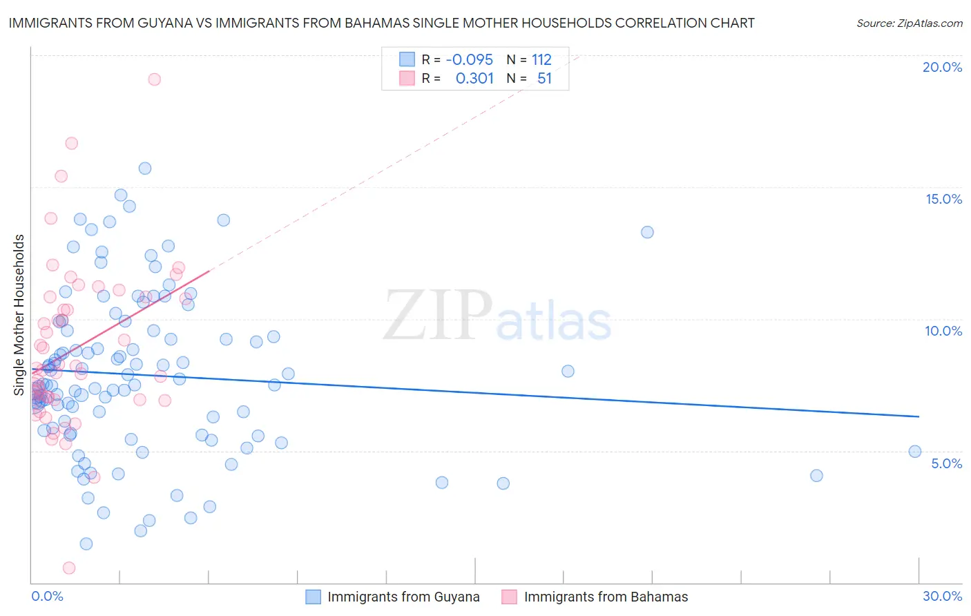 Immigrants from Guyana vs Immigrants from Bahamas Single Mother Households