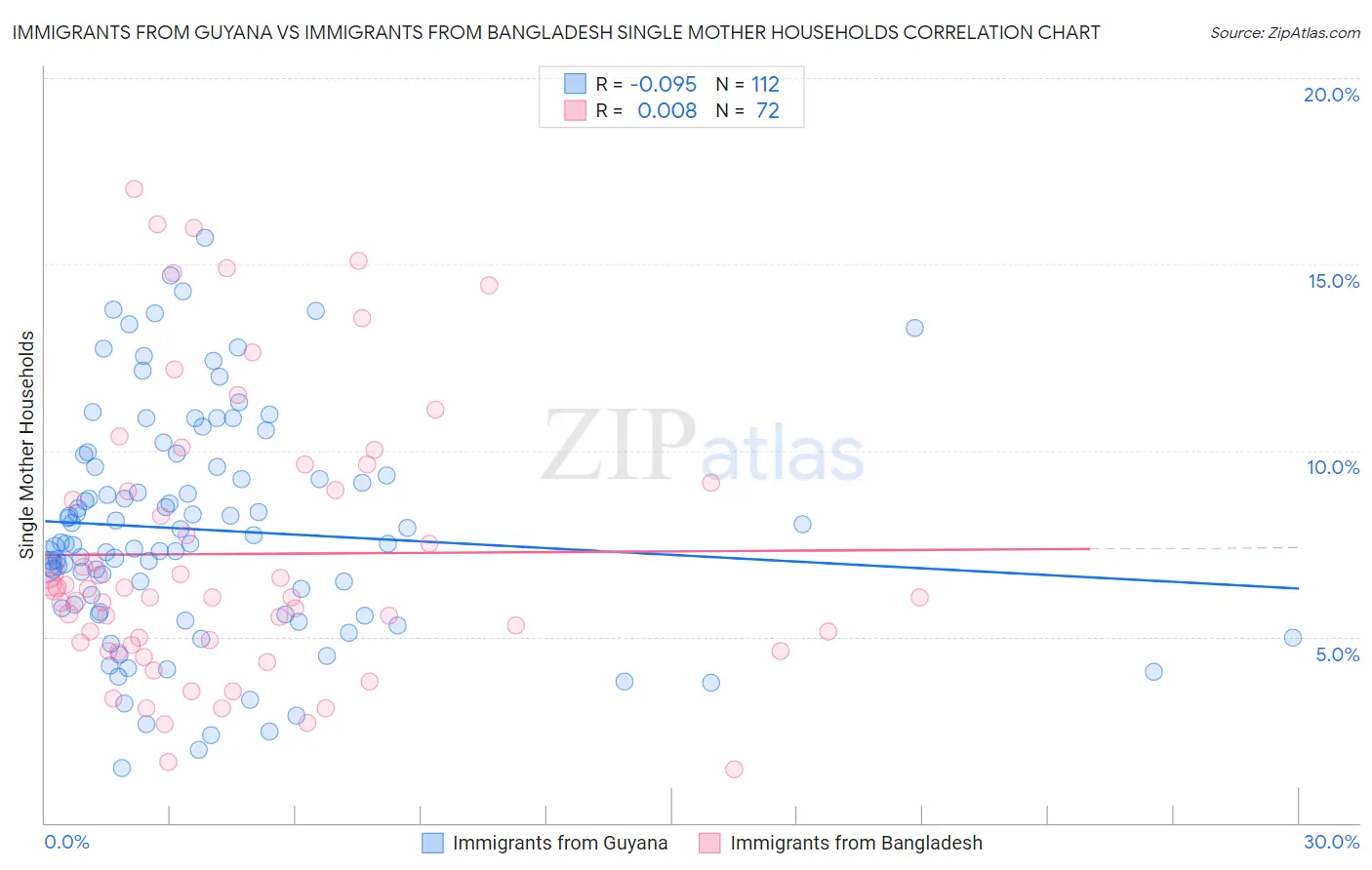 Immigrants from Guyana vs Immigrants from Bangladesh Single Mother Households