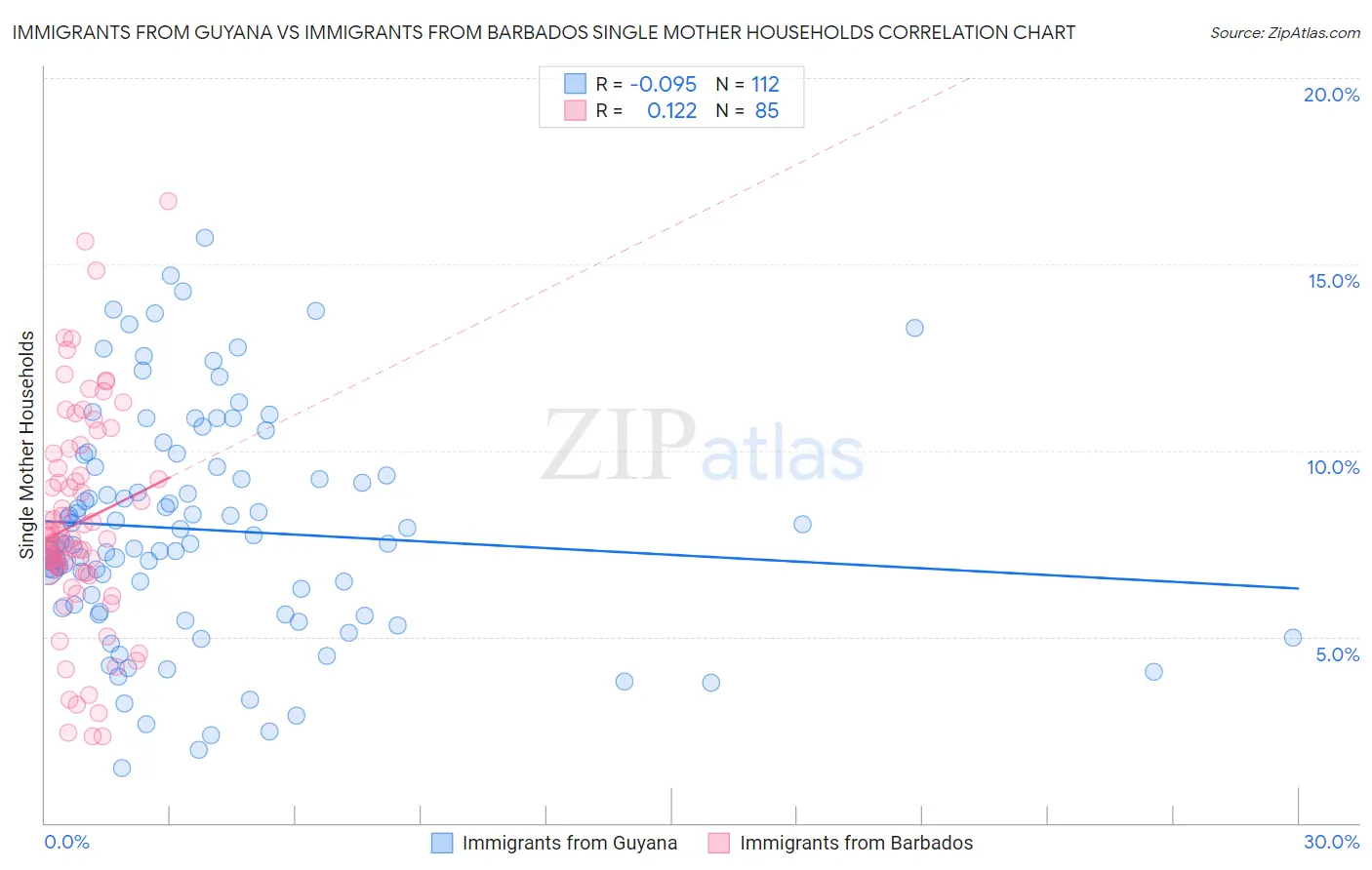 Immigrants from Guyana vs Immigrants from Barbados Single Mother Households