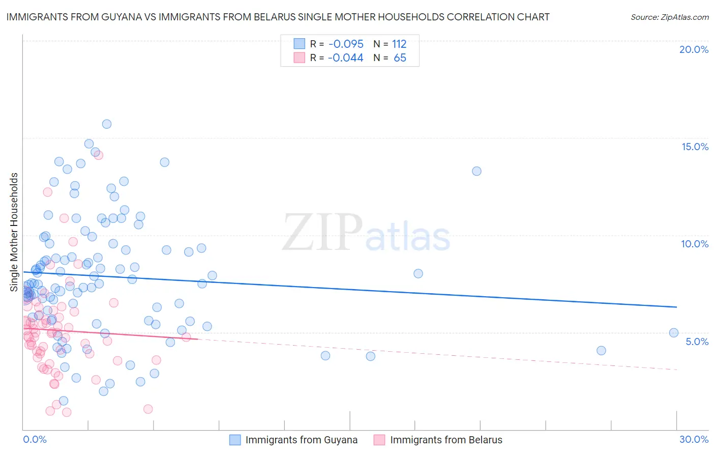 Immigrants from Guyana vs Immigrants from Belarus Single Mother Households