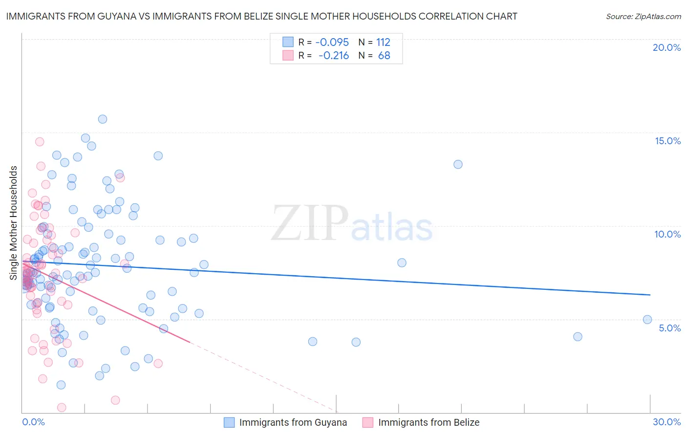 Immigrants from Guyana vs Immigrants from Belize Single Mother Households