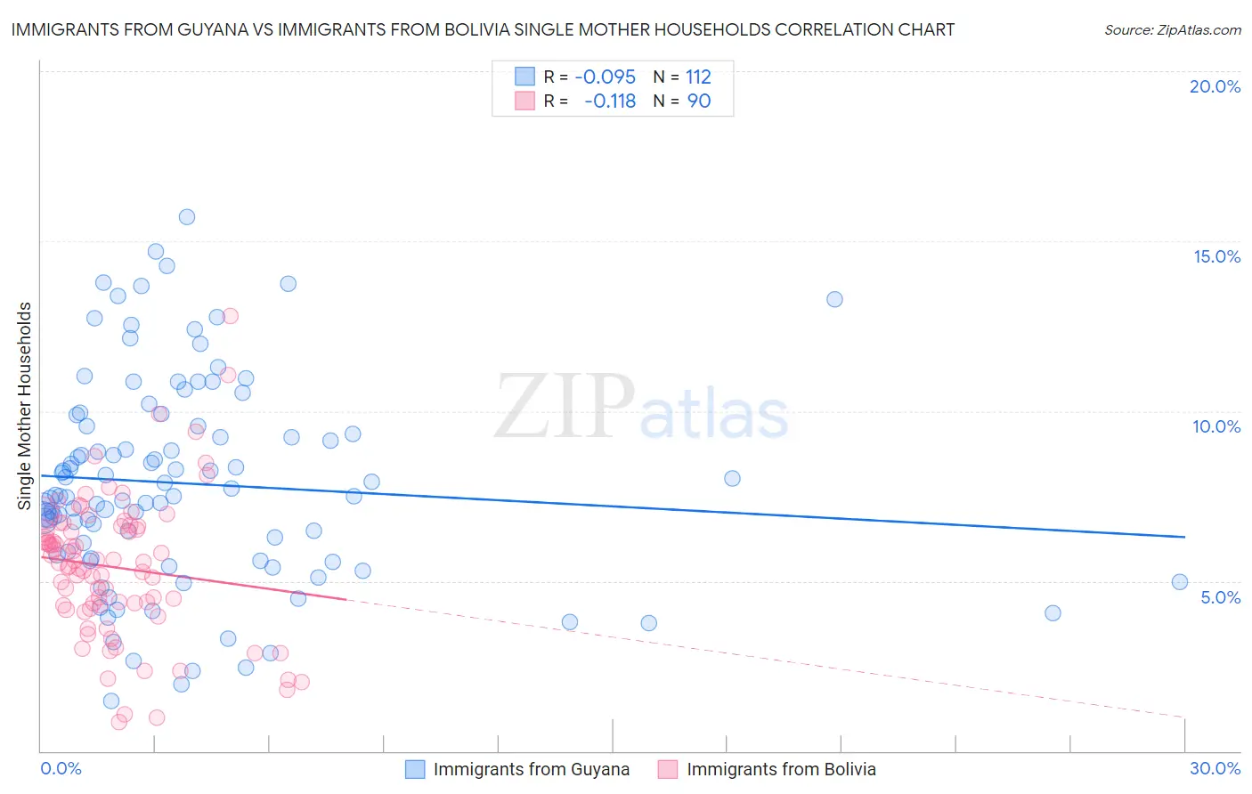 Immigrants from Guyana vs Immigrants from Bolivia Single Mother Households