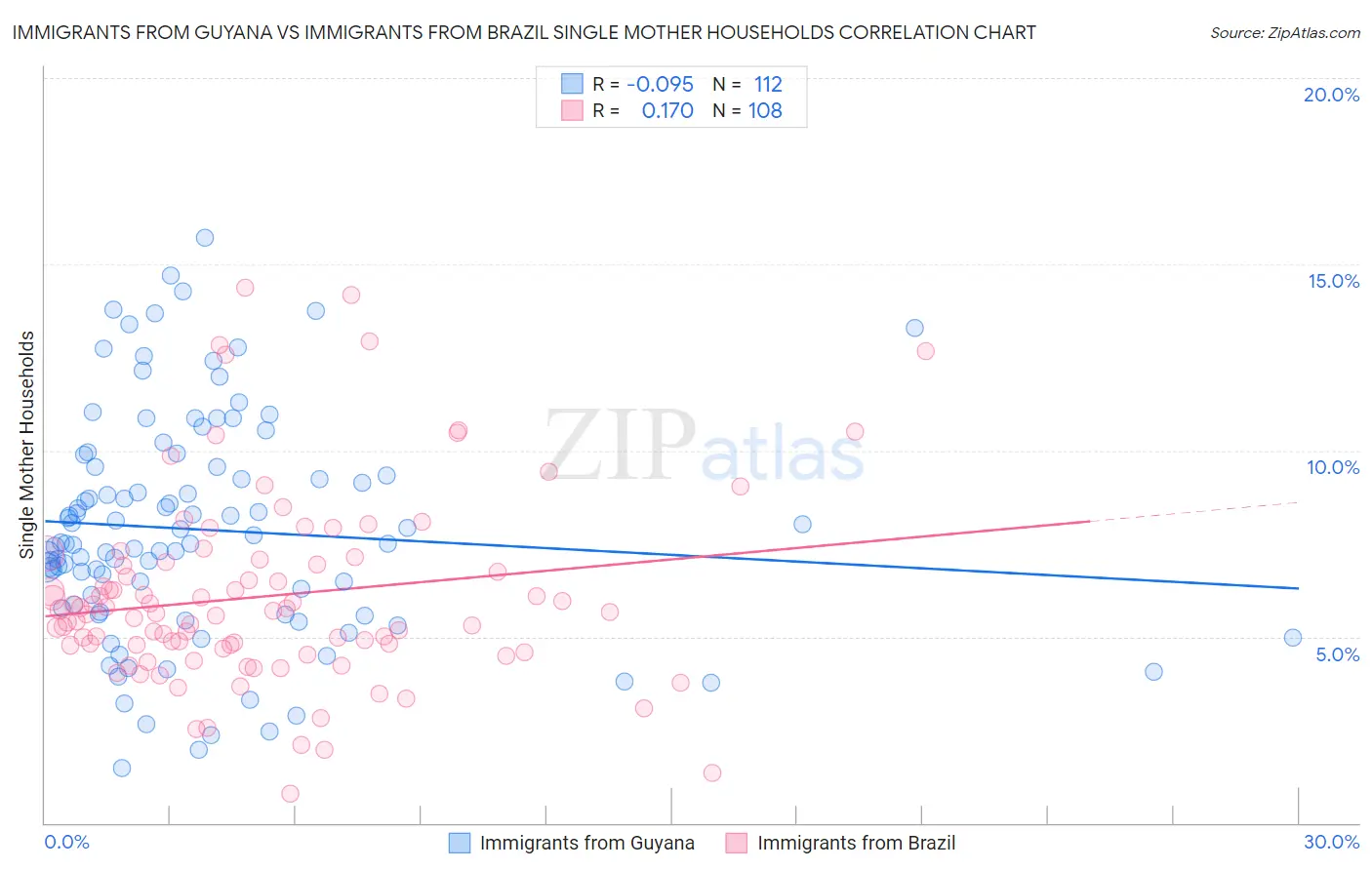 Immigrants from Guyana vs Immigrants from Brazil Single Mother Households