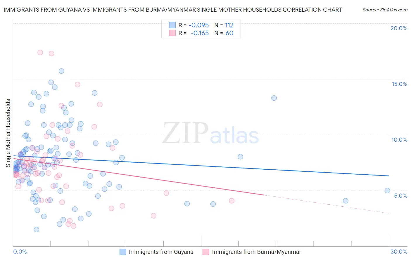 Immigrants from Guyana vs Immigrants from Burma/Myanmar Single Mother Households