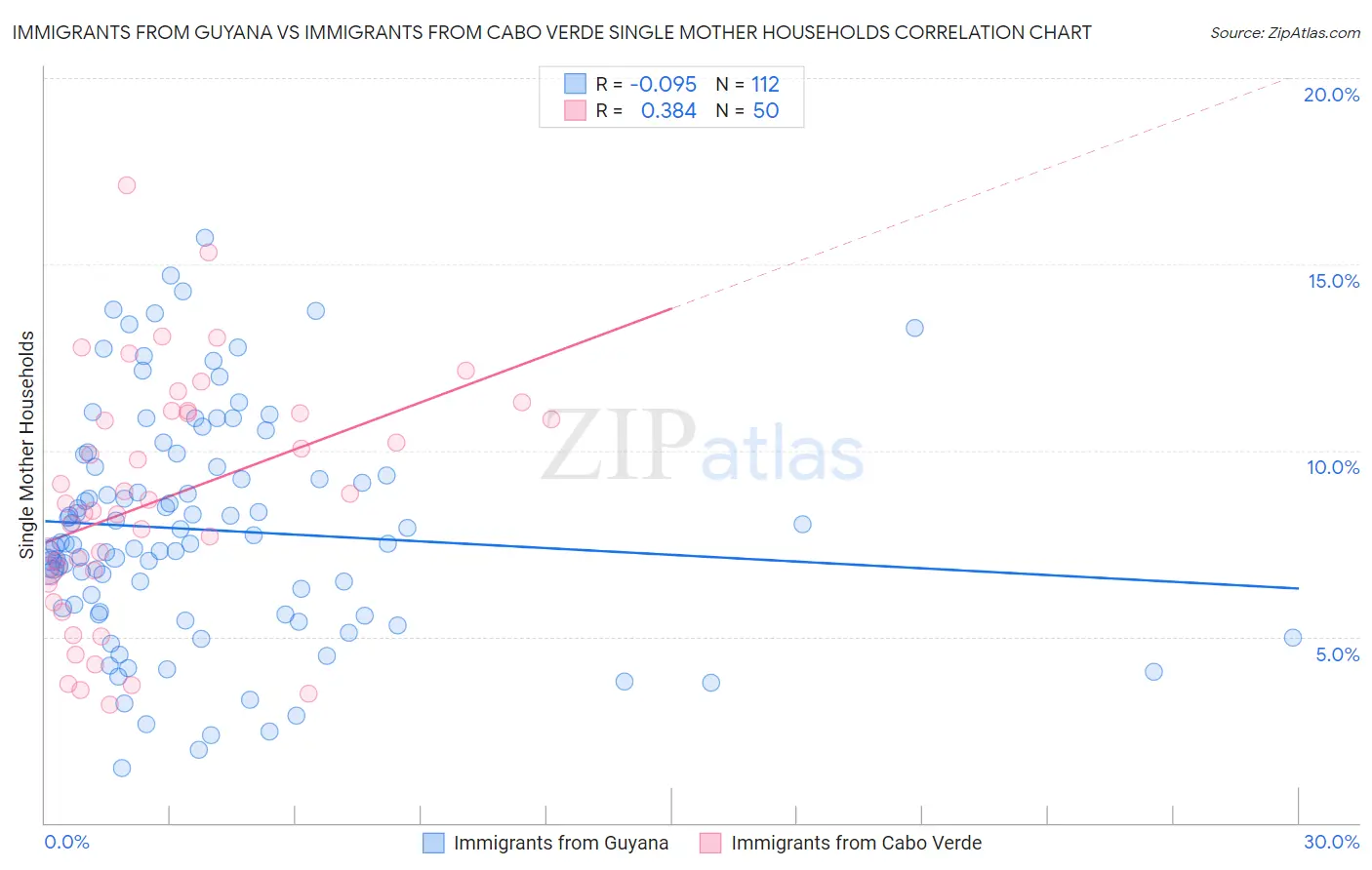 Immigrants from Guyana vs Immigrants from Cabo Verde Single Mother Households