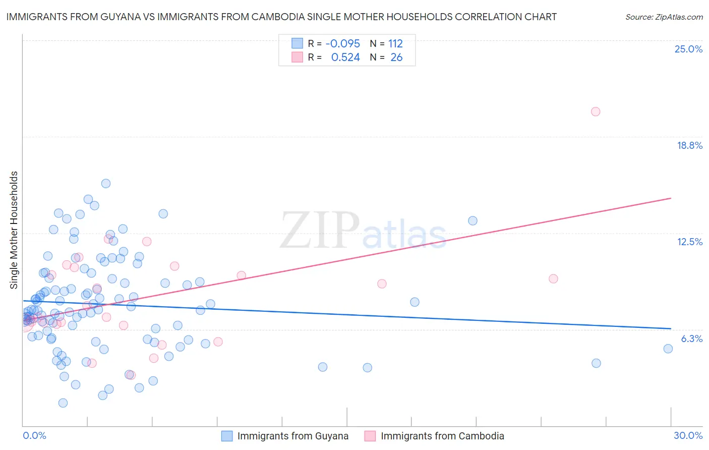 Immigrants from Guyana vs Immigrants from Cambodia Single Mother Households