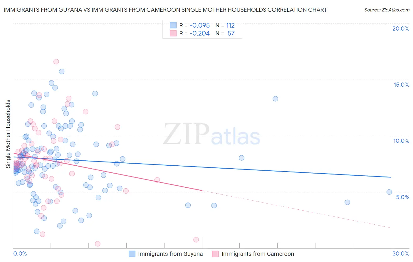 Immigrants from Guyana vs Immigrants from Cameroon Single Mother Households