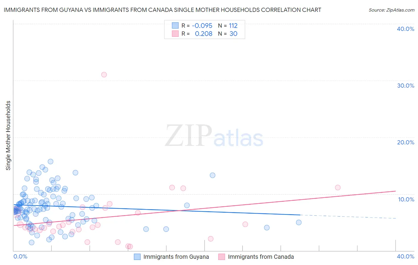Immigrants from Guyana vs Immigrants from Canada Single Mother Households
