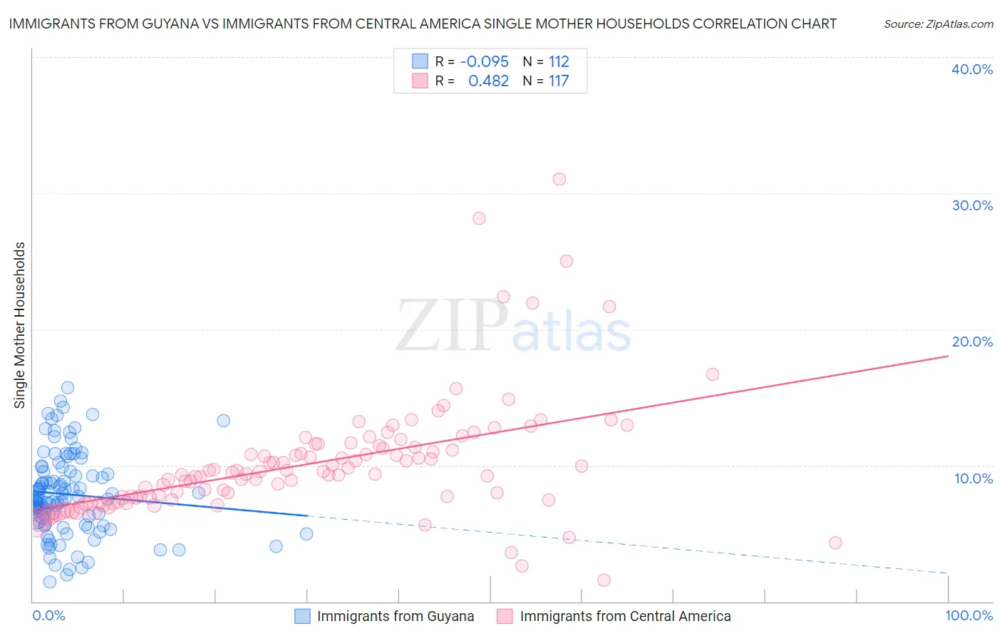 Immigrants from Guyana vs Immigrants from Central America Single Mother Households