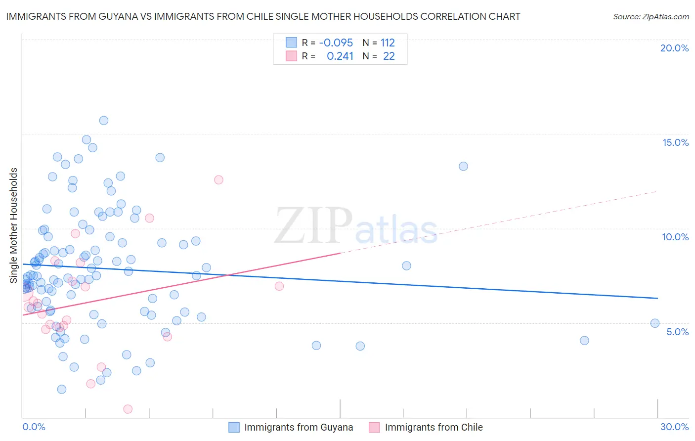 Immigrants from Guyana vs Immigrants from Chile Single Mother Households