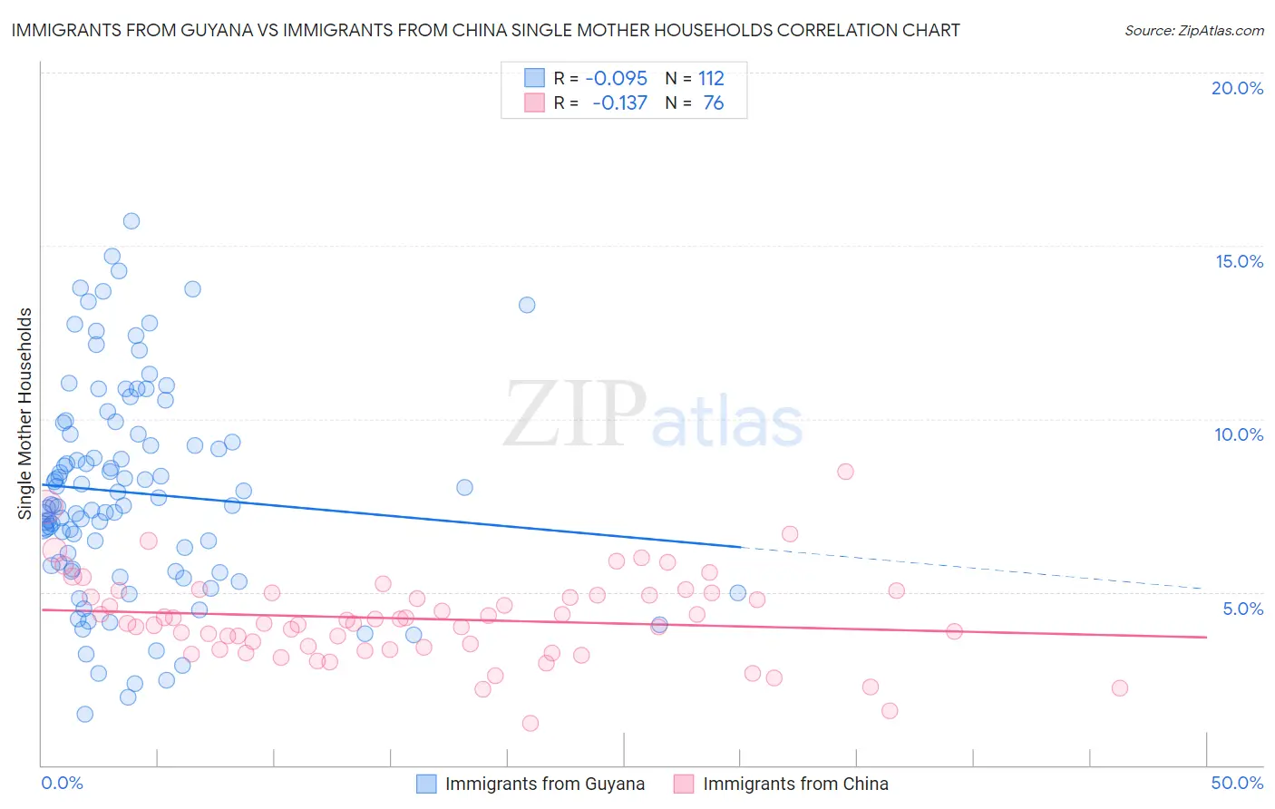 Immigrants from Guyana vs Immigrants from China Single Mother Households