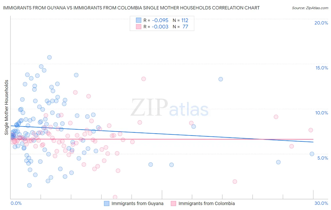 Immigrants from Guyana vs Immigrants from Colombia Single Mother Households
