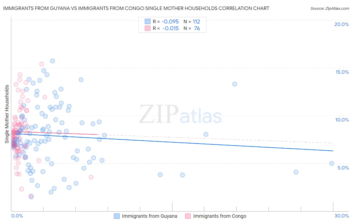 Immigrants from Guyana vs Immigrants from Congo Single Mother Households