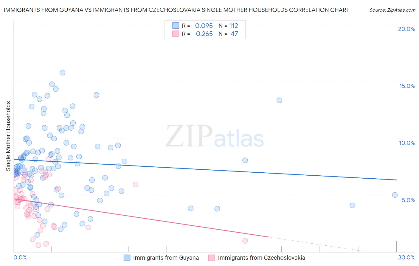 Immigrants from Guyana vs Immigrants from Czechoslovakia Single Mother Households