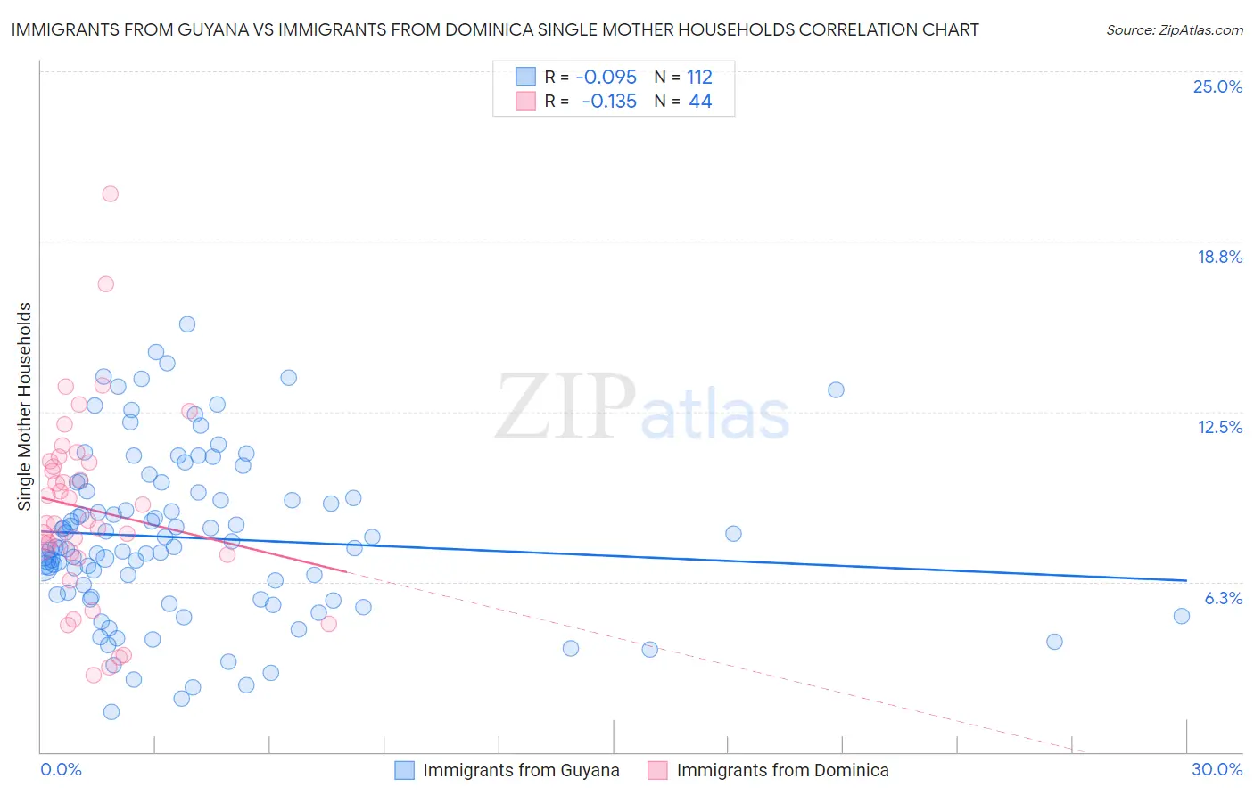 Immigrants from Guyana vs Immigrants from Dominica Single Mother Households