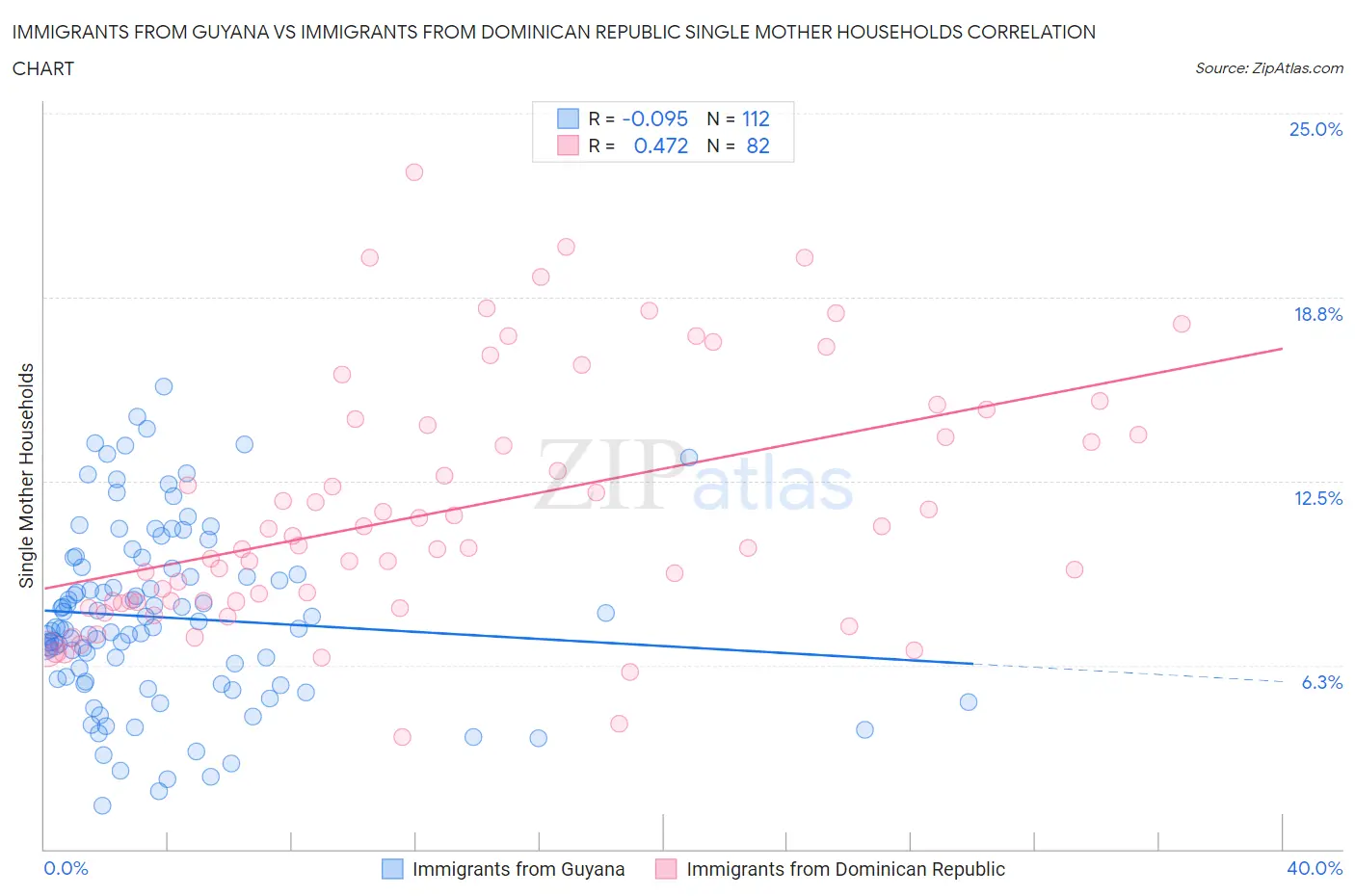 Immigrants from Guyana vs Immigrants from Dominican Republic Single Mother Households