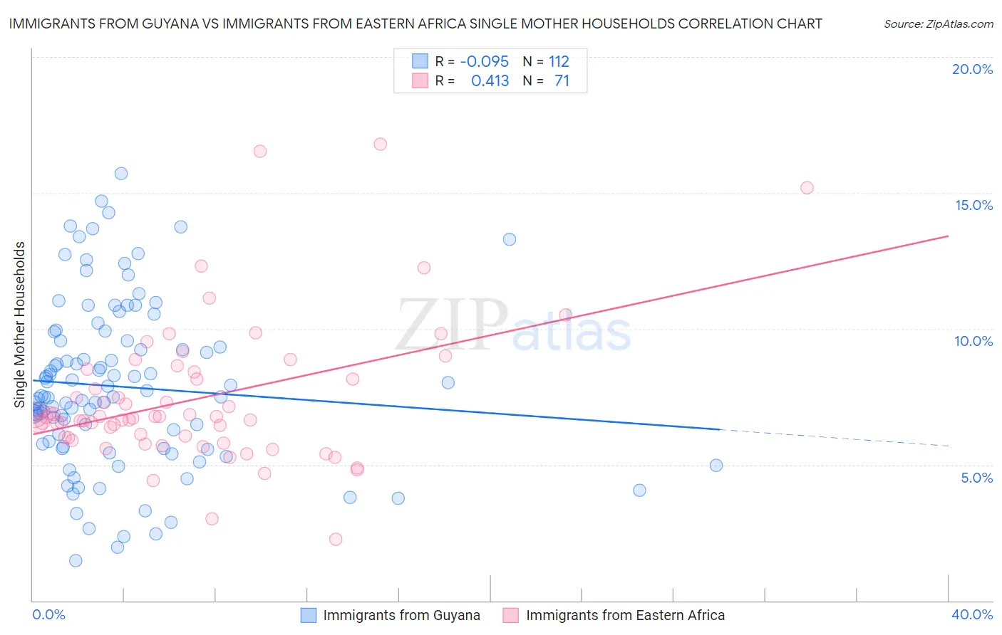 Immigrants from Guyana vs Immigrants from Eastern Africa Single Mother Households