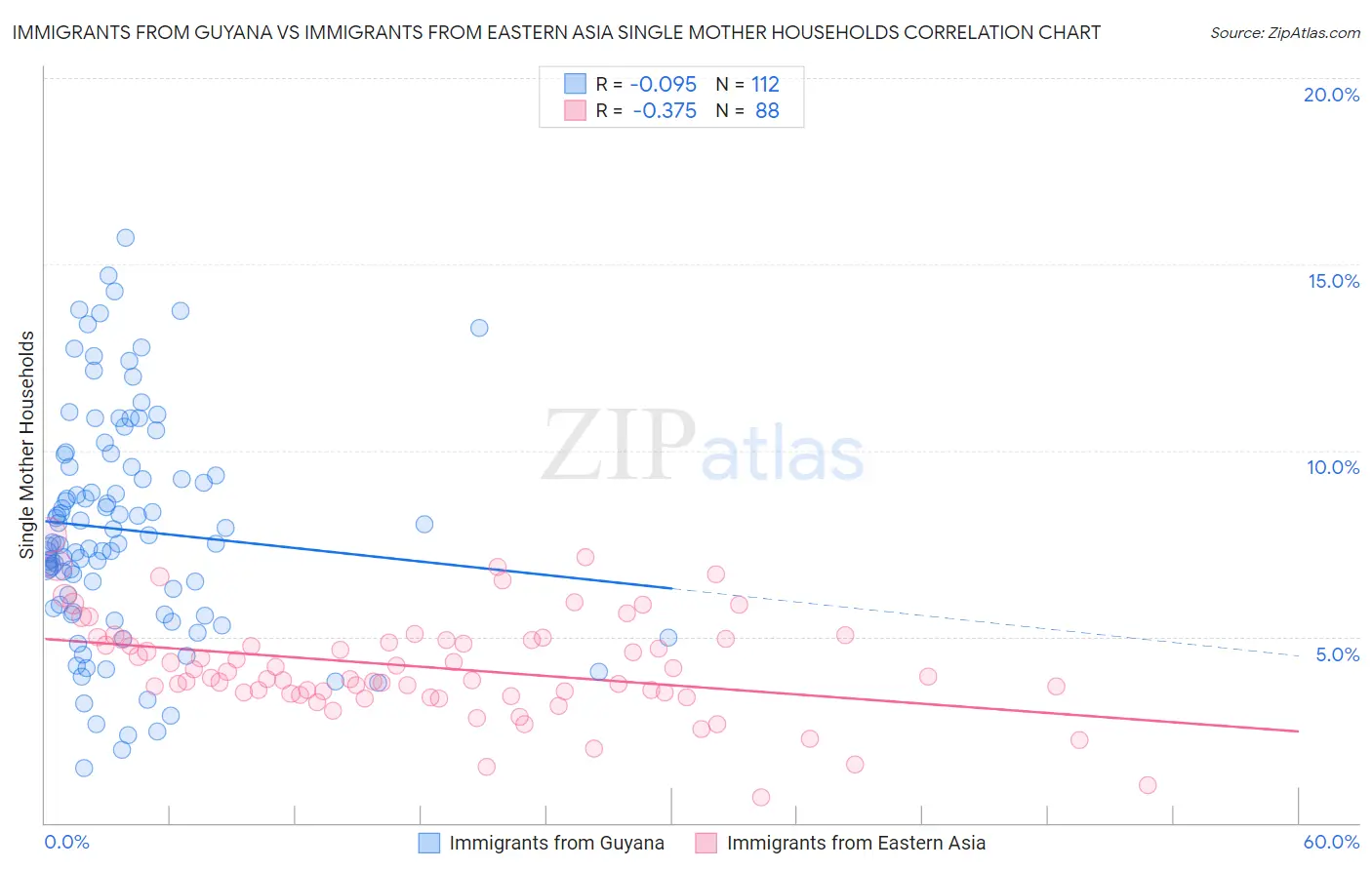 Immigrants from Guyana vs Immigrants from Eastern Asia Single Mother Households