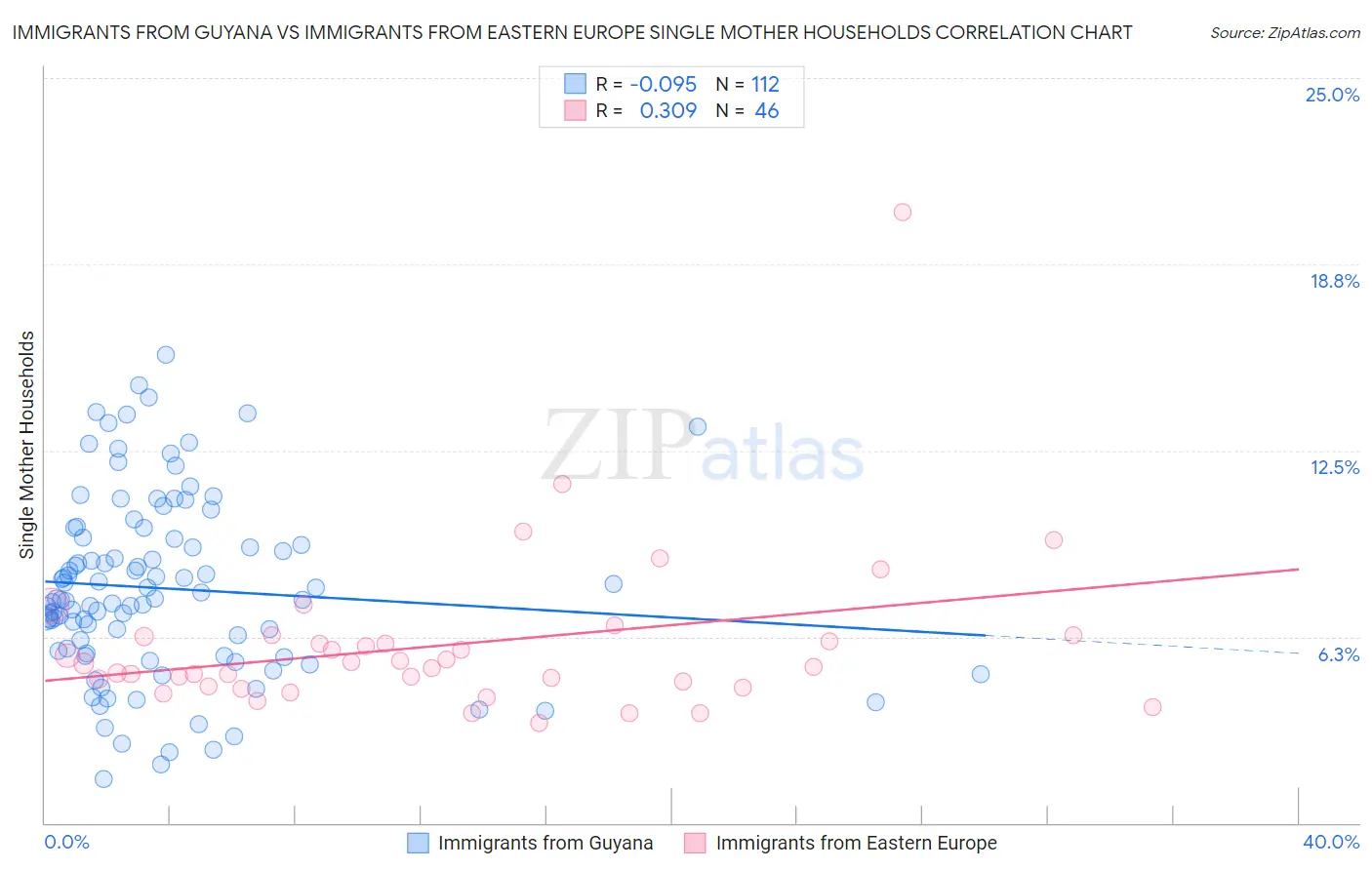 Immigrants from Guyana vs Immigrants from Eastern Europe Single Mother Households