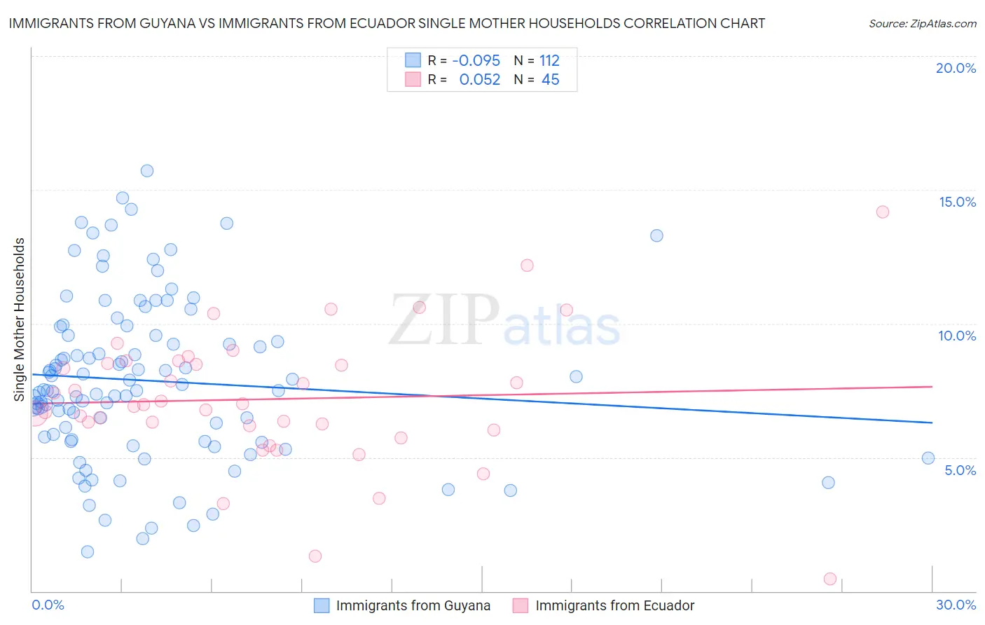 Immigrants from Guyana vs Immigrants from Ecuador Single Mother Households