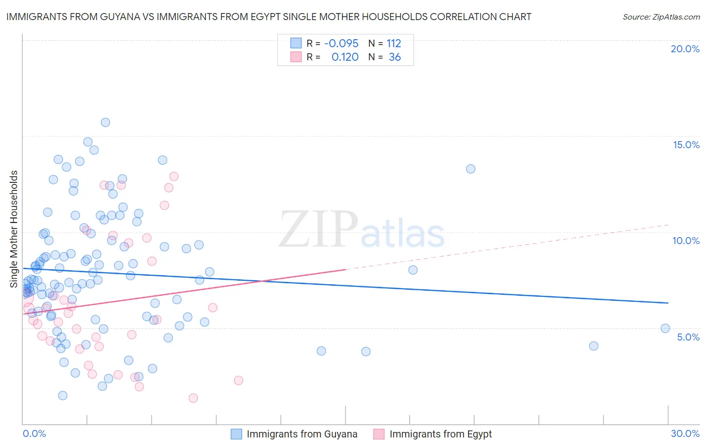 Immigrants from Guyana vs Immigrants from Egypt Single Mother Households