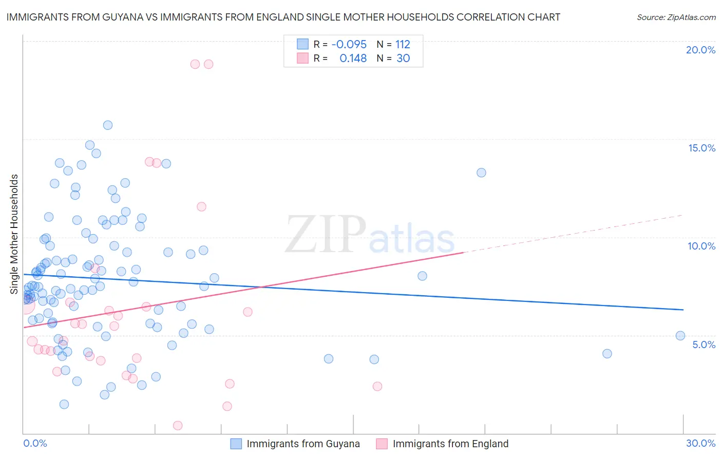 Immigrants from Guyana vs Immigrants from England Single Mother Households
