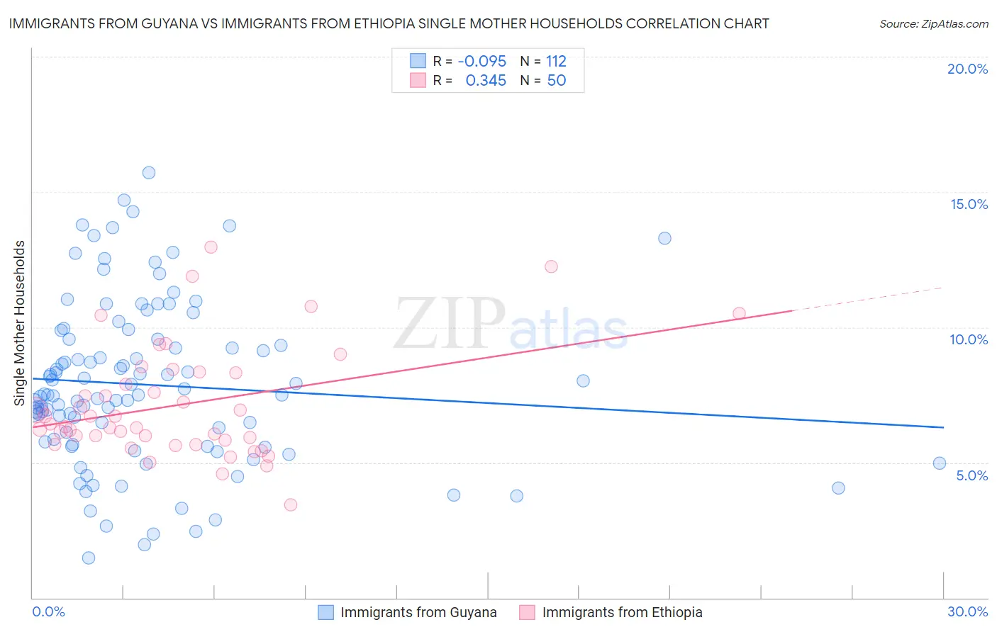 Immigrants from Guyana vs Immigrants from Ethiopia Single Mother Households