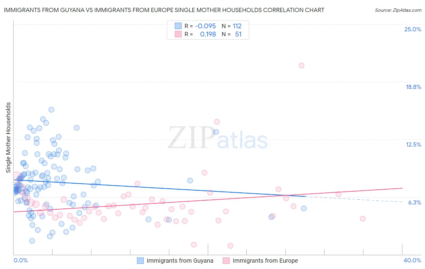 Immigrants from Guyana vs Immigrants from Europe Single Mother Households