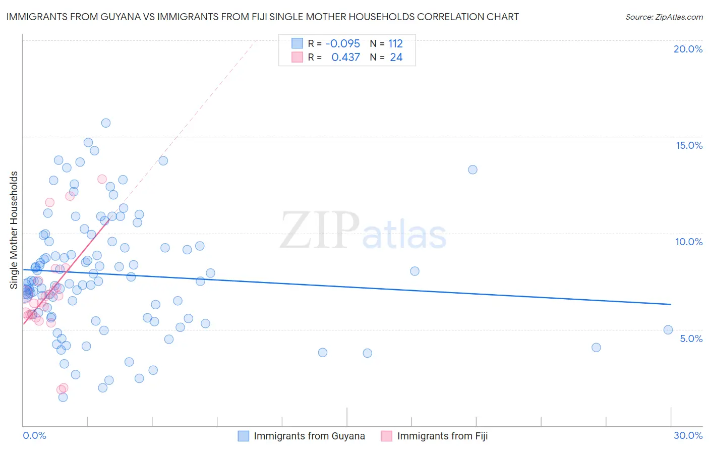 Immigrants from Guyana vs Immigrants from Fiji Single Mother Households