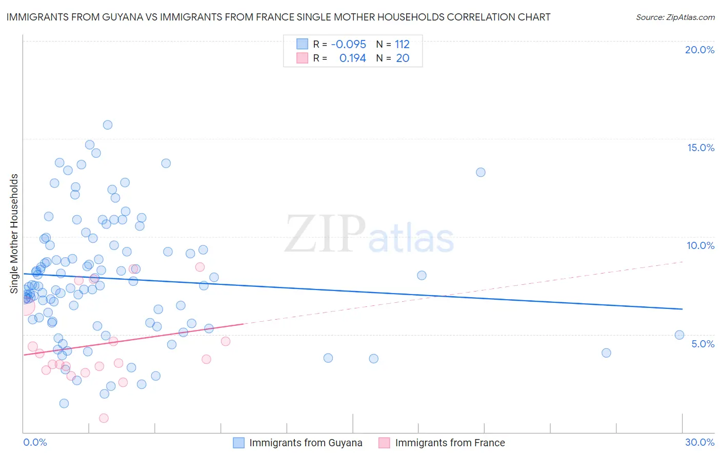 Immigrants from Guyana vs Immigrants from France Single Mother Households