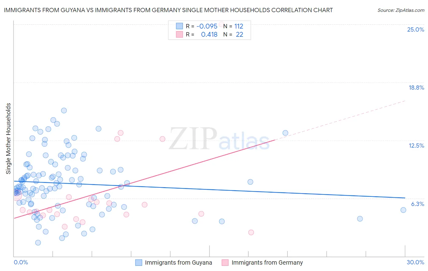 Immigrants from Guyana vs Immigrants from Germany Single Mother Households