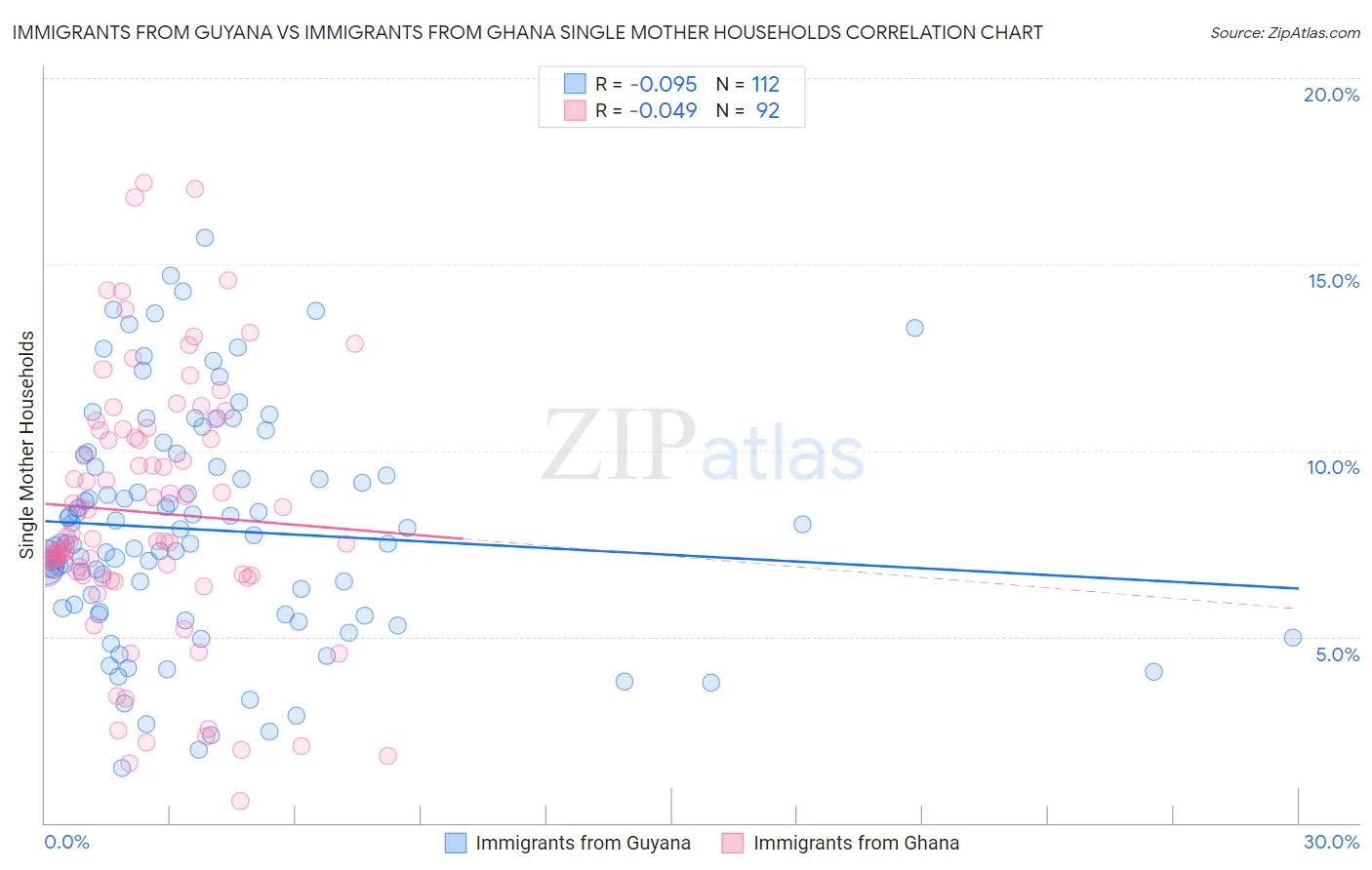 Immigrants from Guyana vs Immigrants from Ghana Single Mother Households