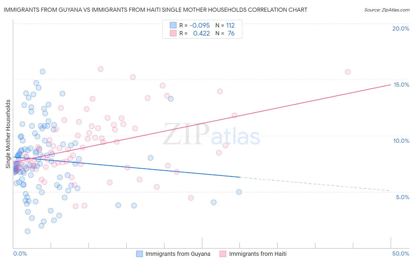 Immigrants from Guyana vs Immigrants from Haiti Single Mother Households