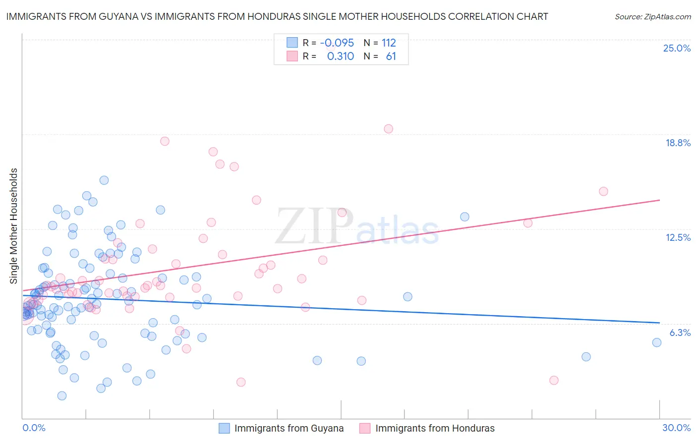 Immigrants from Guyana vs Immigrants from Honduras Single Mother Households