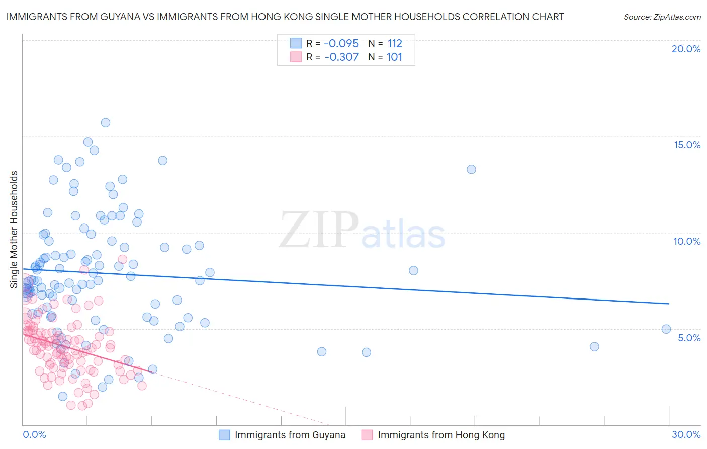 Immigrants from Guyana vs Immigrants from Hong Kong Single Mother Households