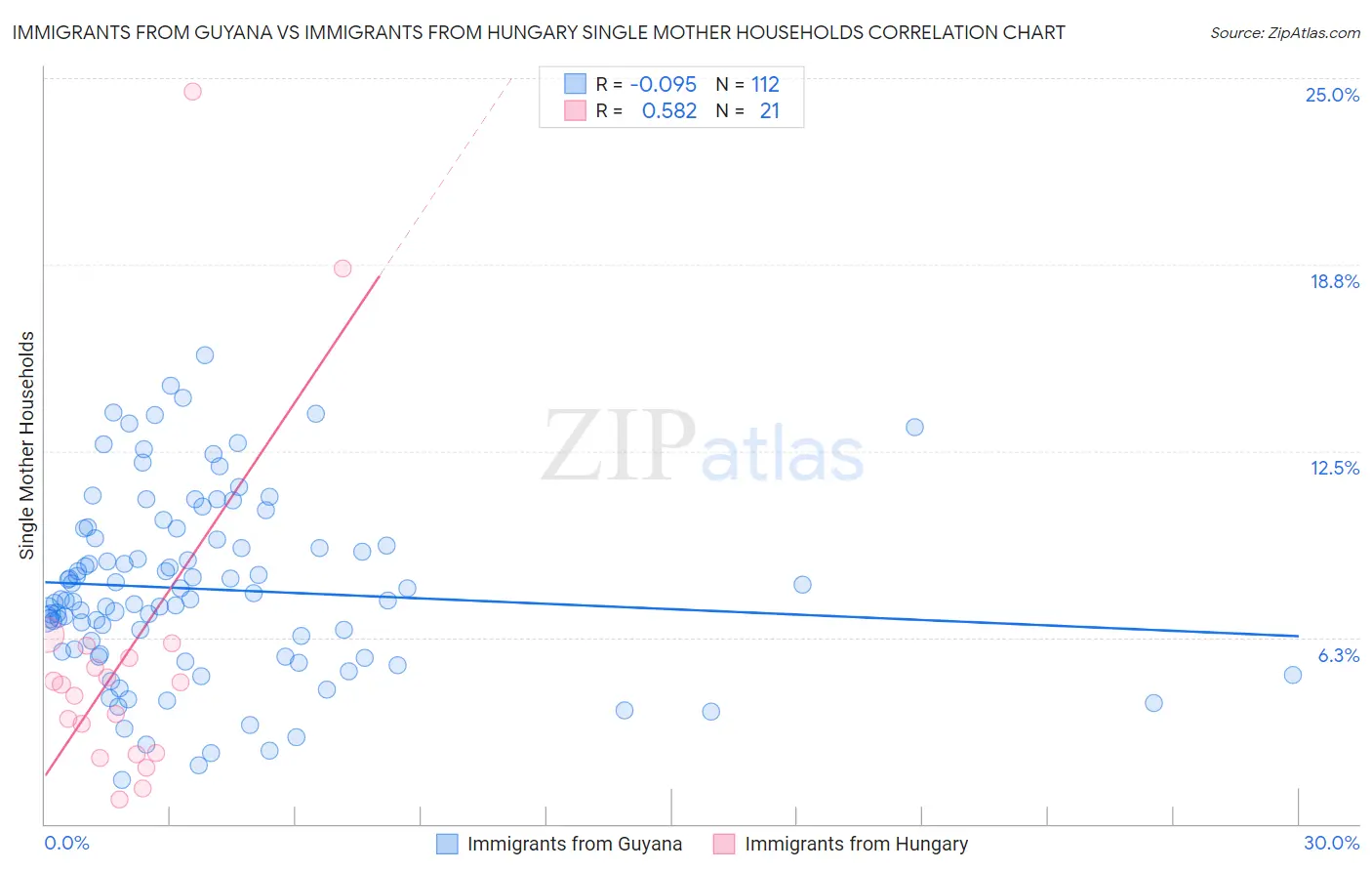 Immigrants from Guyana vs Immigrants from Hungary Single Mother Households