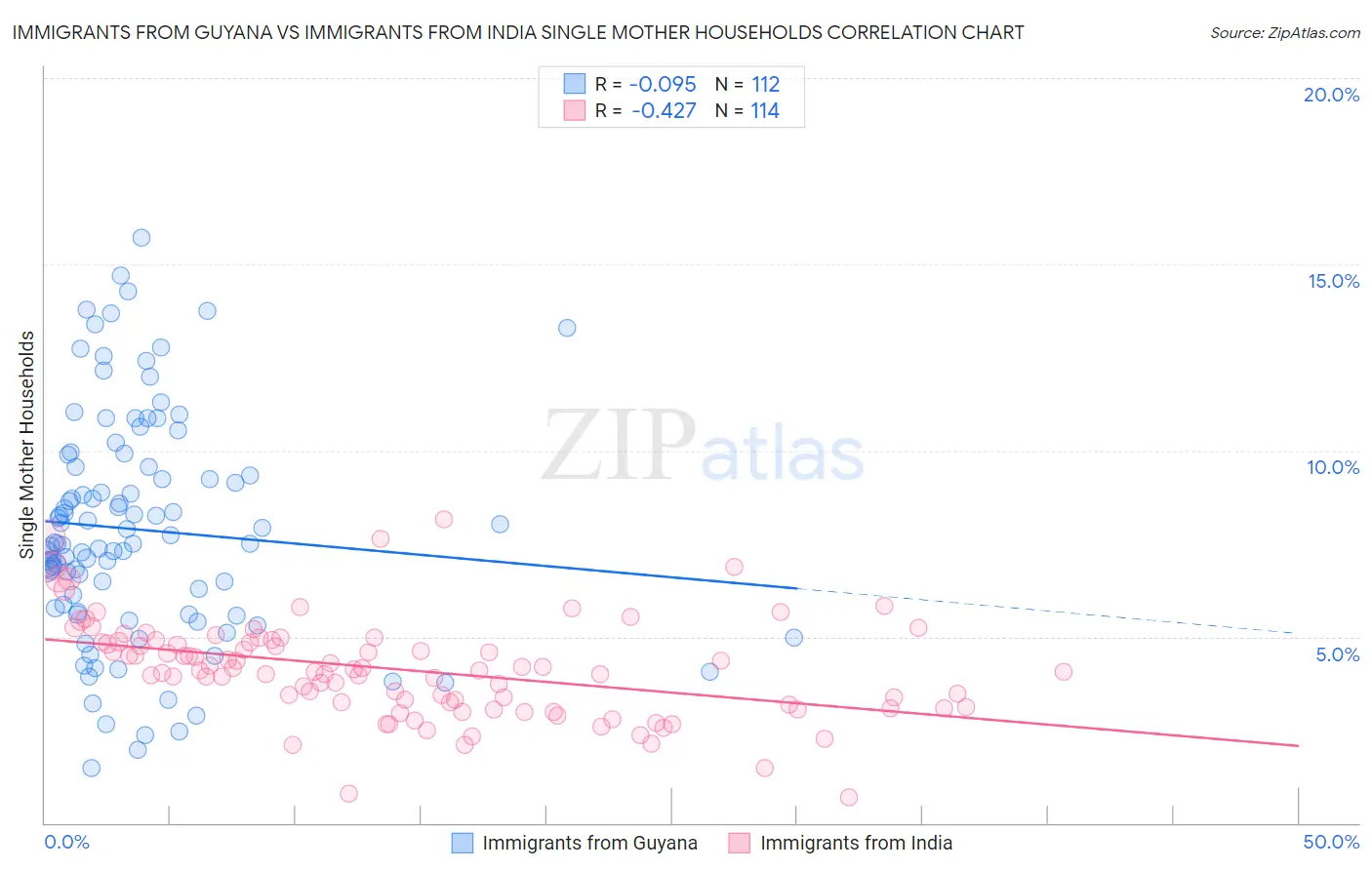 Immigrants from Guyana vs Immigrants from India Single Mother Households