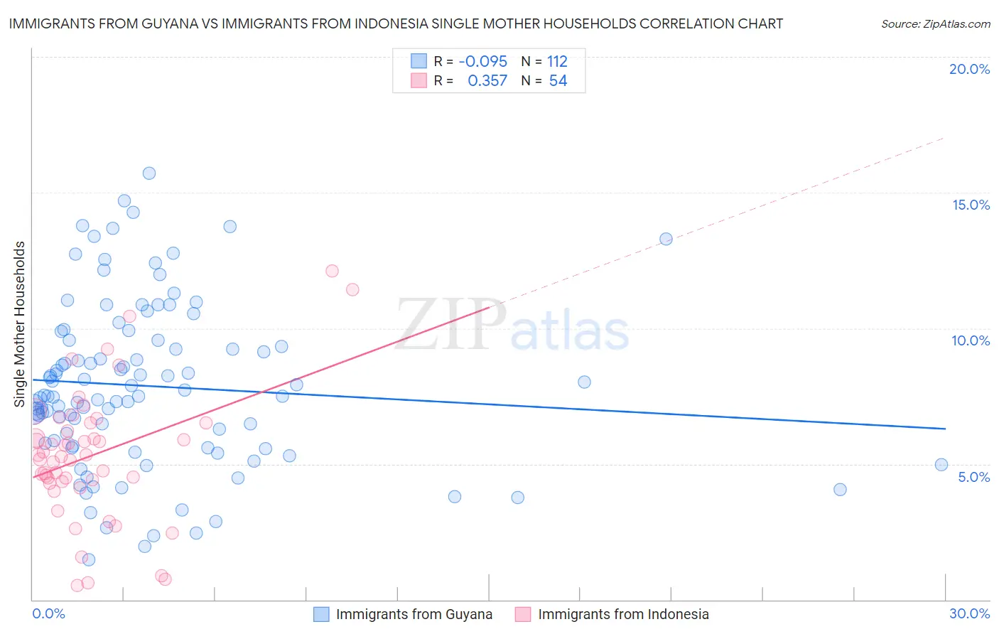 Immigrants from Guyana vs Immigrants from Indonesia Single Mother Households