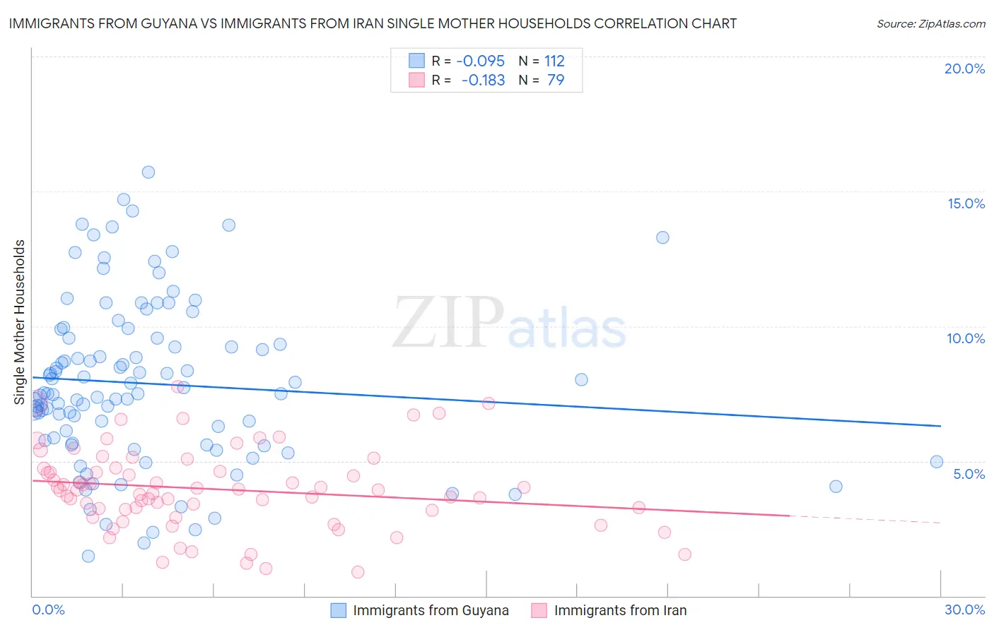 Immigrants from Guyana vs Immigrants from Iran Single Mother Households