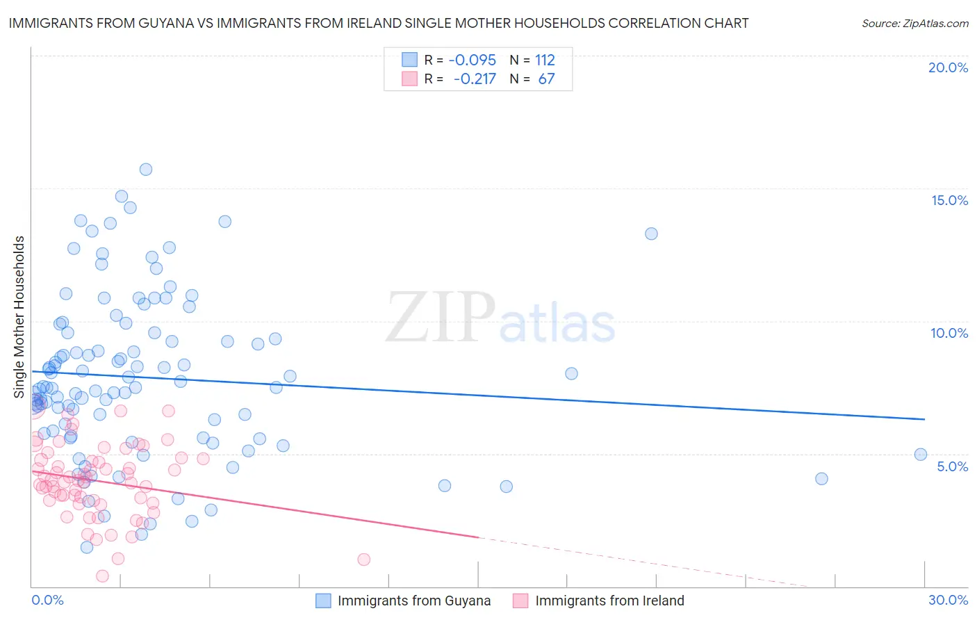 Immigrants from Guyana vs Immigrants from Ireland Single Mother Households