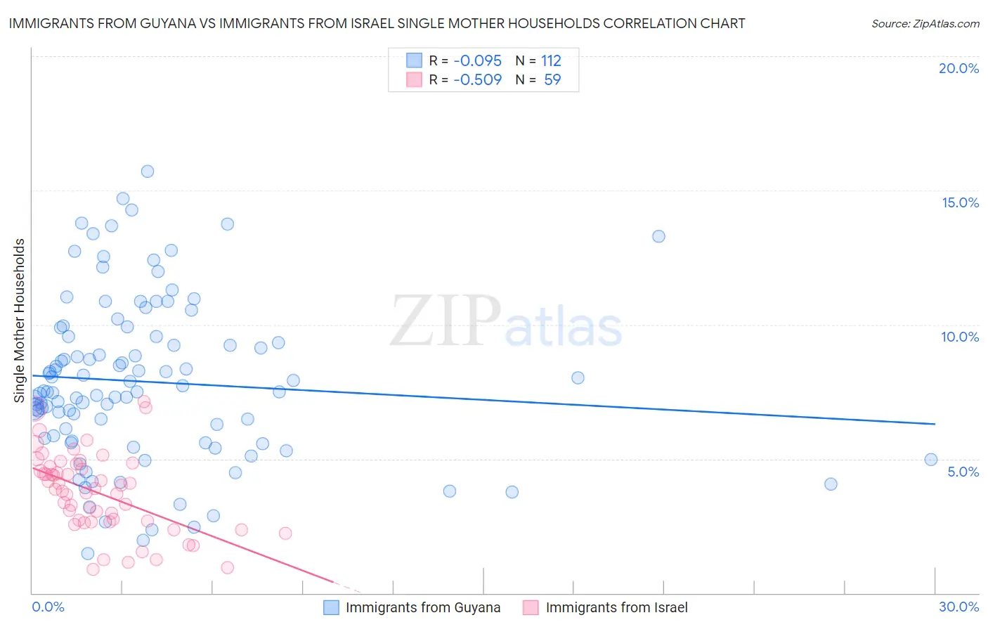 Immigrants from Guyana vs Immigrants from Israel Single Mother Households