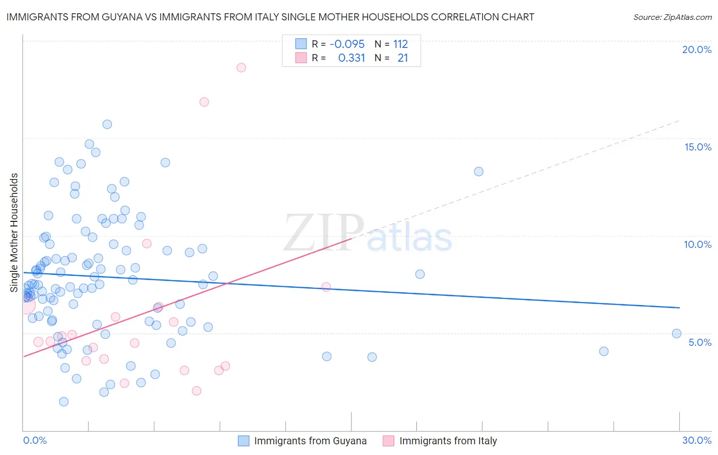 Immigrants from Guyana vs Immigrants from Italy Single Mother Households
