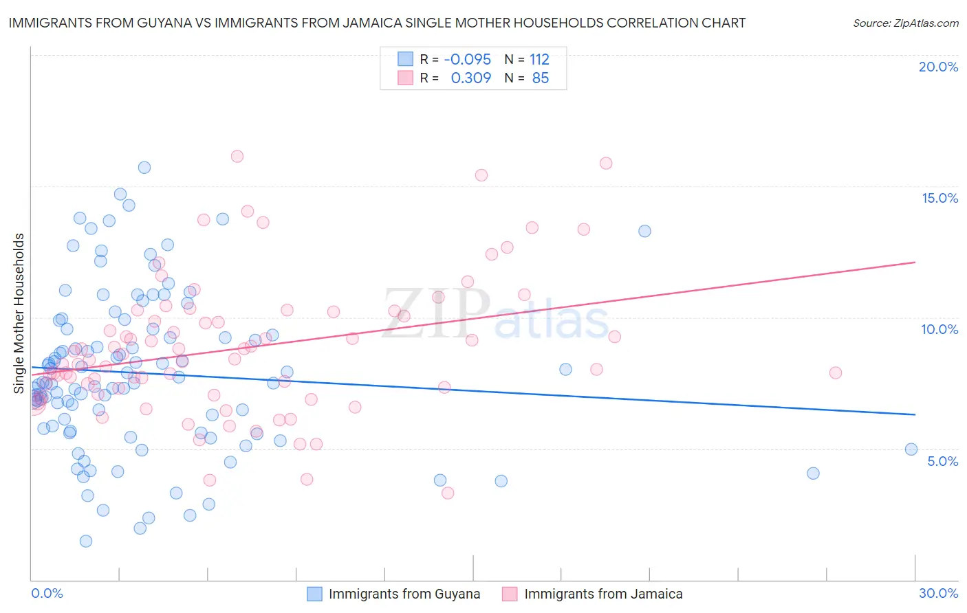 Immigrants from Guyana vs Immigrants from Jamaica Single Mother Households