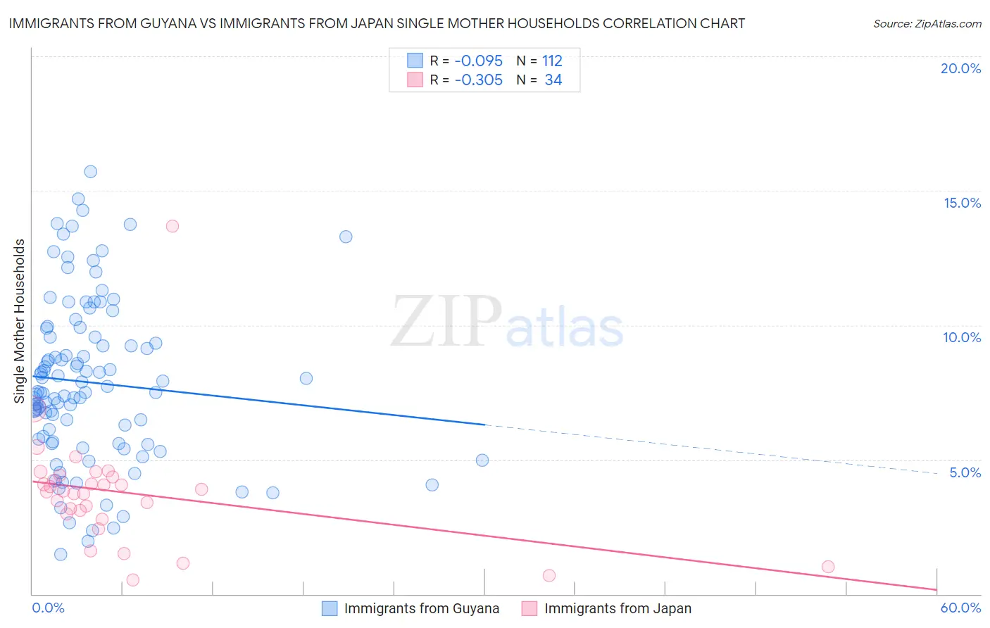 Immigrants from Guyana vs Immigrants from Japan Single Mother Households