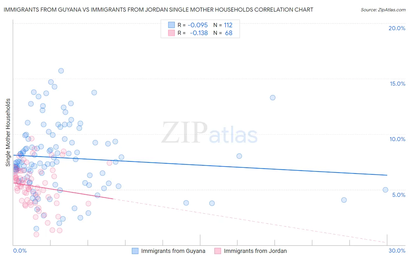 Immigrants from Guyana vs Immigrants from Jordan Single Mother Households