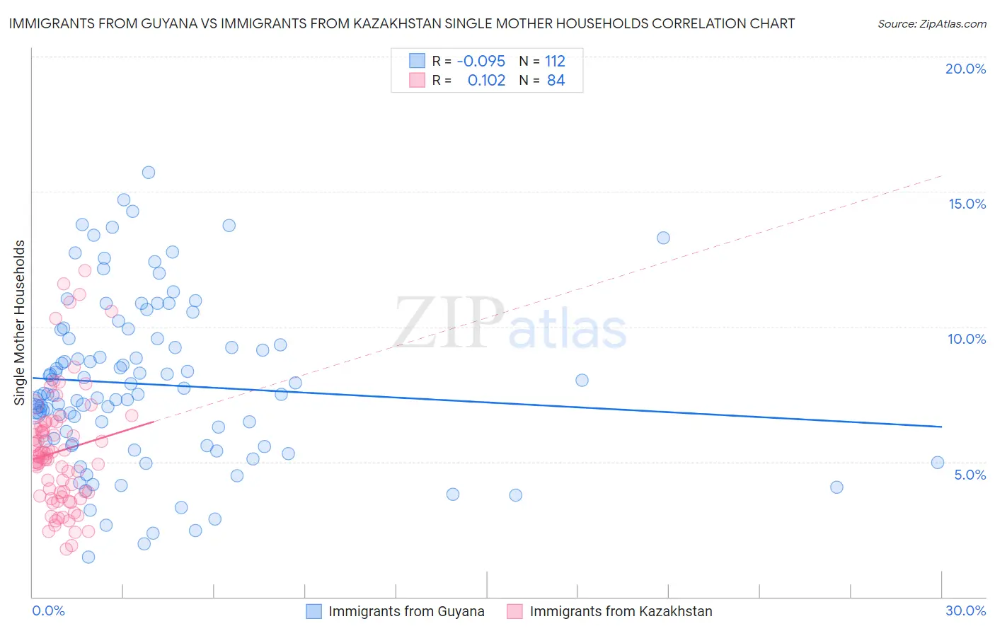 Immigrants from Guyana vs Immigrants from Kazakhstan Single Mother Households